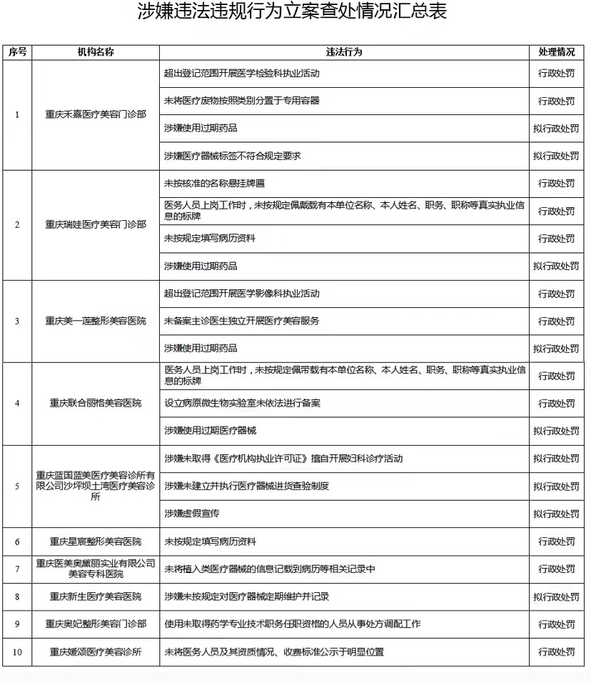 “你点名 我监督”结果出炉 重庆10家医美机构被立案查处