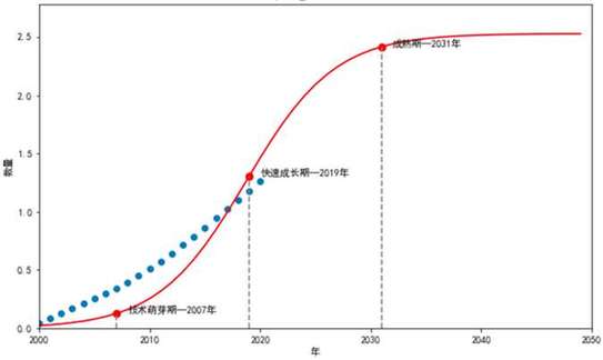 乐鱼体育《面向2035年全球未来产业前沿技术》研究报告发布(图2)