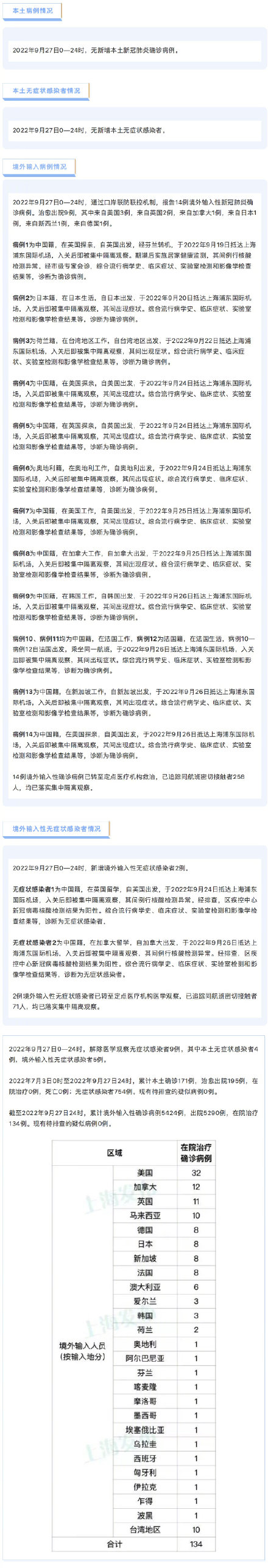 9月27日（0-24时）上海无新增本土确诊病例，无新增本土无症状感染者