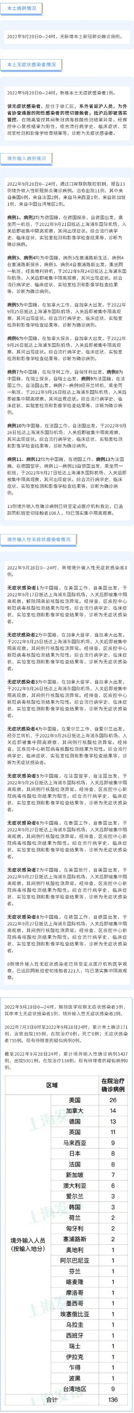 9月28日（0-24时）上海无新增本土确诊病例，新增本土无症状感染者1例