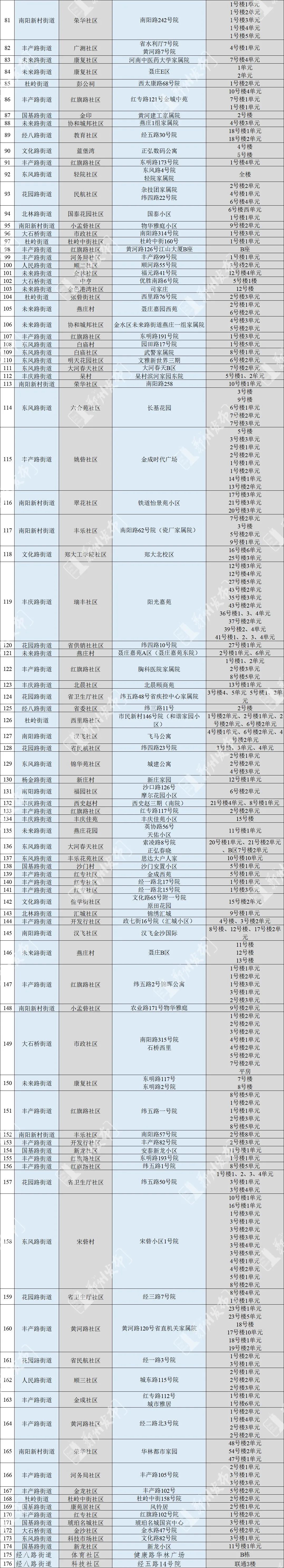 郑州市新冠肺炎疫情防控指挥部办公室关于调整管控区域有序恢复正常生产生活秩序的通告