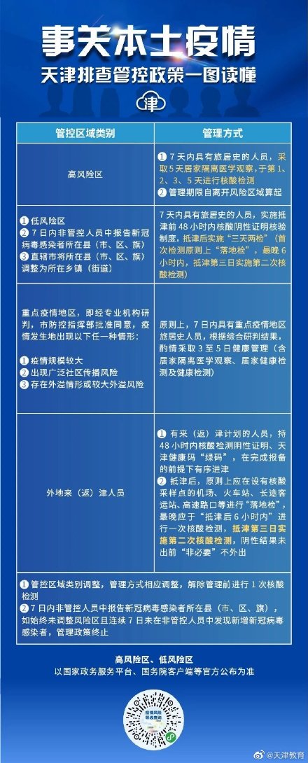 天津调整管控区域的管理方式
