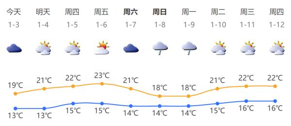 2023年第一波冷空气来袭！深圳最低温或降至……
