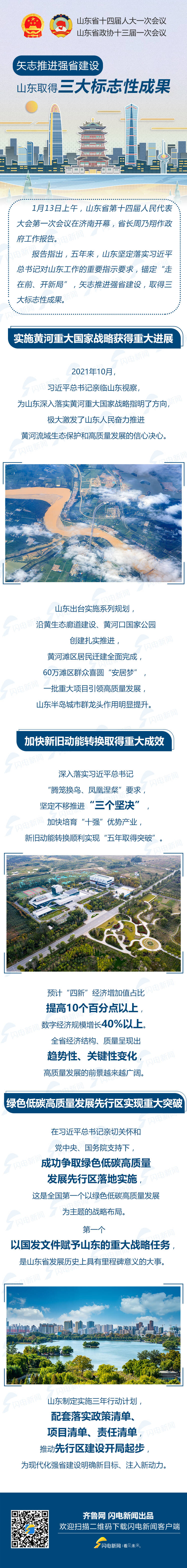 报告解读丨矢志推进强省建设，五年来山东取得“三大标志性成果”