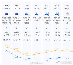 深圳即将迎来强冷空气