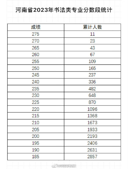 河南2023年艺考部分专业合格线公布
