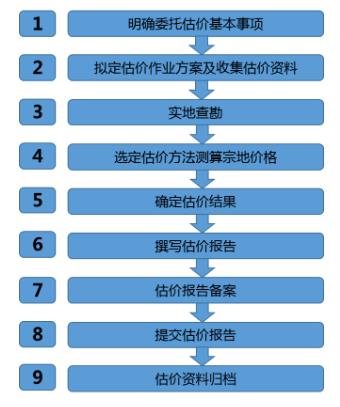 《北京市国有建设用地使用权地价评估技术导则 （试行）》发布实施