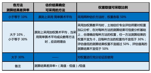 《北京市国有建设用地使用权地价评估技术导则 （试行）》发布实施