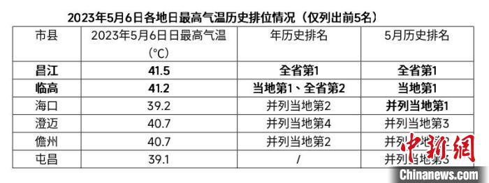 海南岛热到破纪录 8日起高温缓解