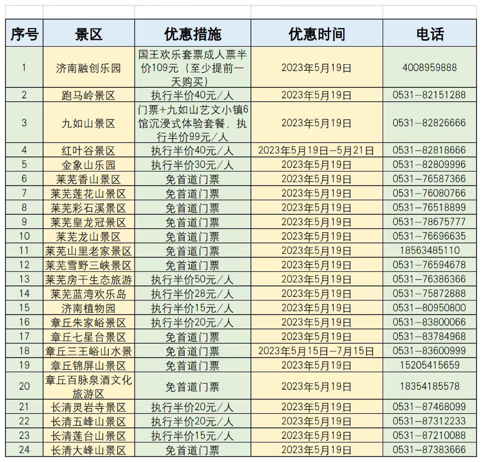 5月19日,济南24家景区推出半价游、免费游活动