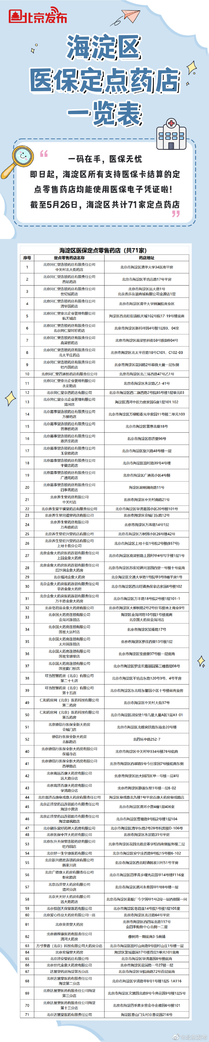 北京海淀71家定点药店支持刷码买药