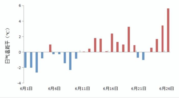 黑龙江：酷暑来袭 27个台站日最高温超35℃