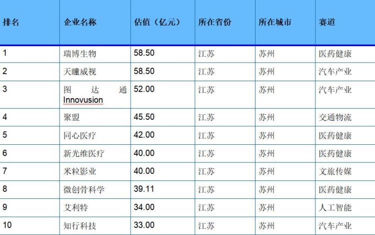 2023中国隐形独角兽企业500强：苏州位居中国地级市首位