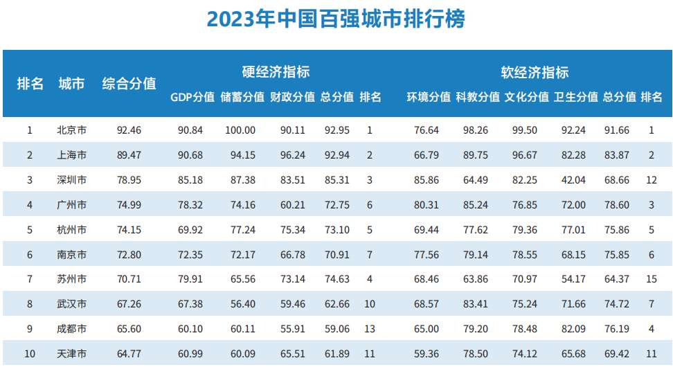 中国百强城市排行榜在沪发布 京沪依然强势领先