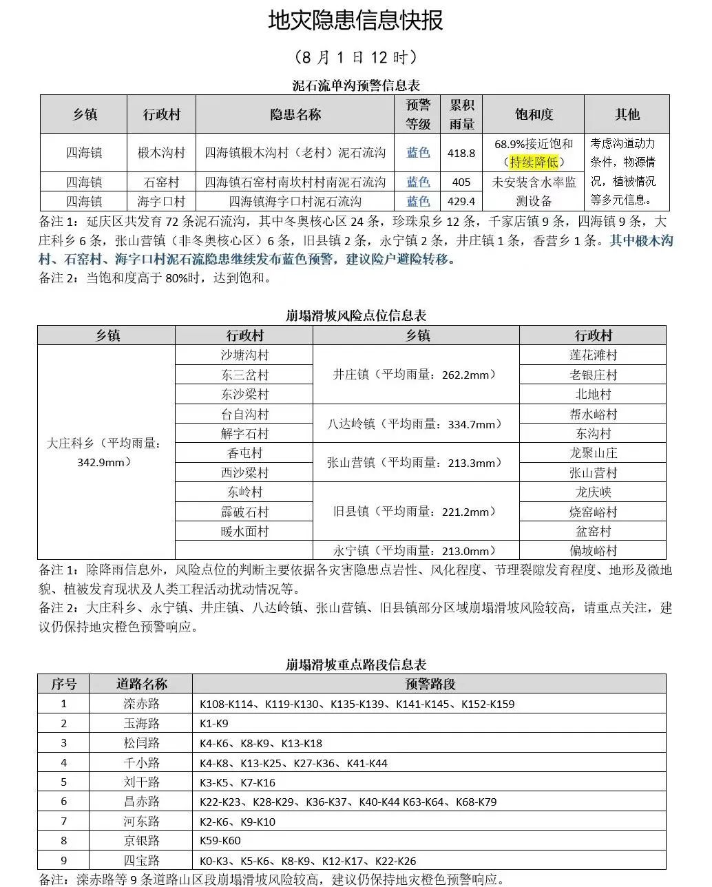 北京市商量当然资源委延庆分局马上行动、积极吩咐强降雨后安全排查 筑牢东谈主民世界安全“堡垒”