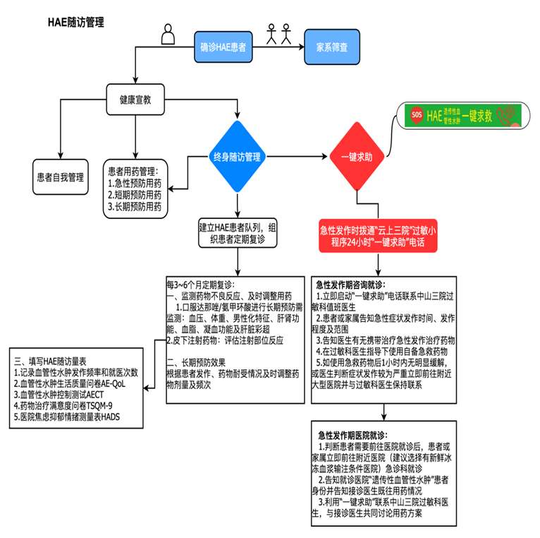 HAE罕见病患者，“一键求救”中山大学附属第三医院过敏专家