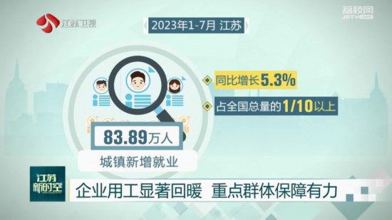 1-7月江苏城镇新增就业83.89万人 占全国总量1/10以上