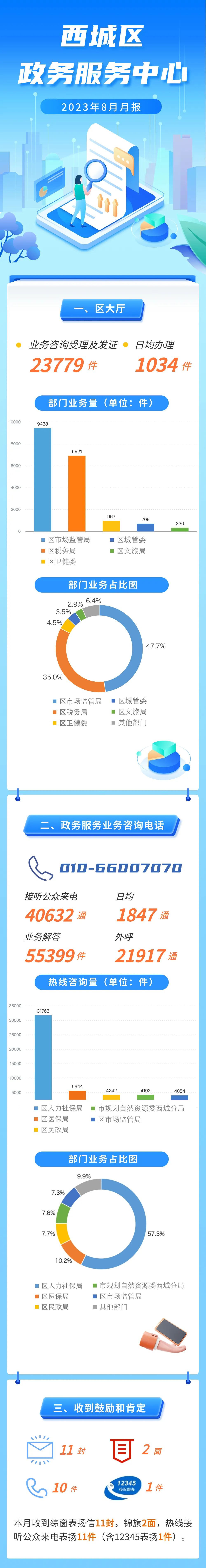 @所有人，西城区政务服务中心8月服务月报来啦，请查收→