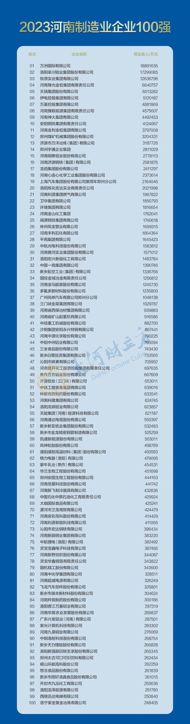 2023河南企业100强名单来了