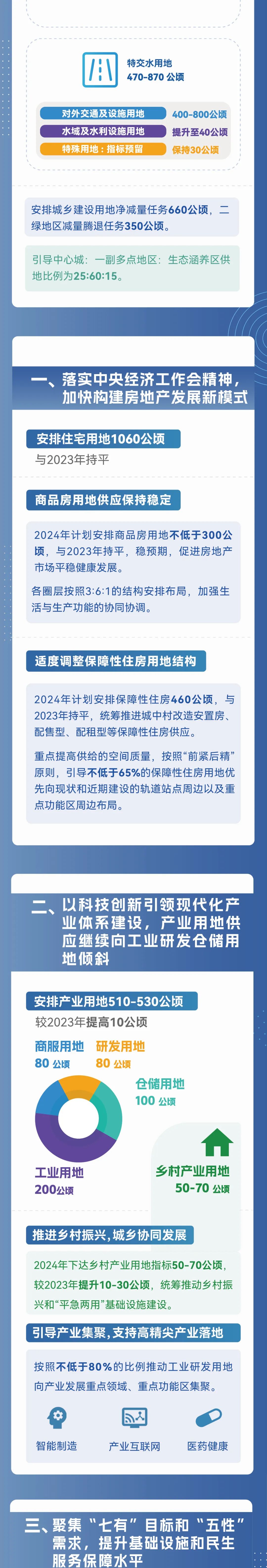 一图读懂 | 北京市2024年度建设用地供应计划