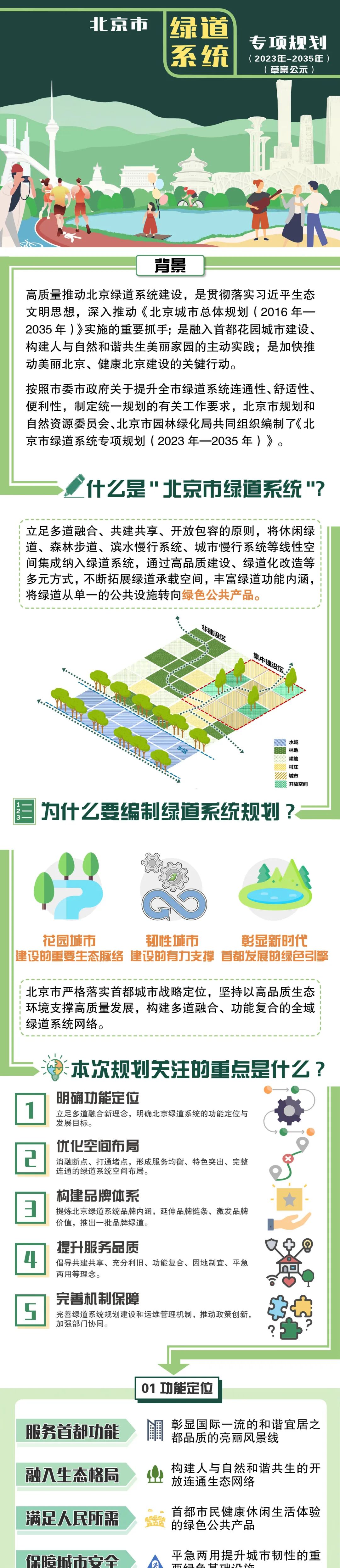 一图读懂 | 北京市绿道系统专项规划（2023年—2035年）草案公示