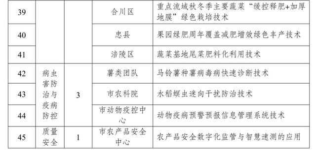 护航春季农业生产 重庆推荐发布45项农业主推技术