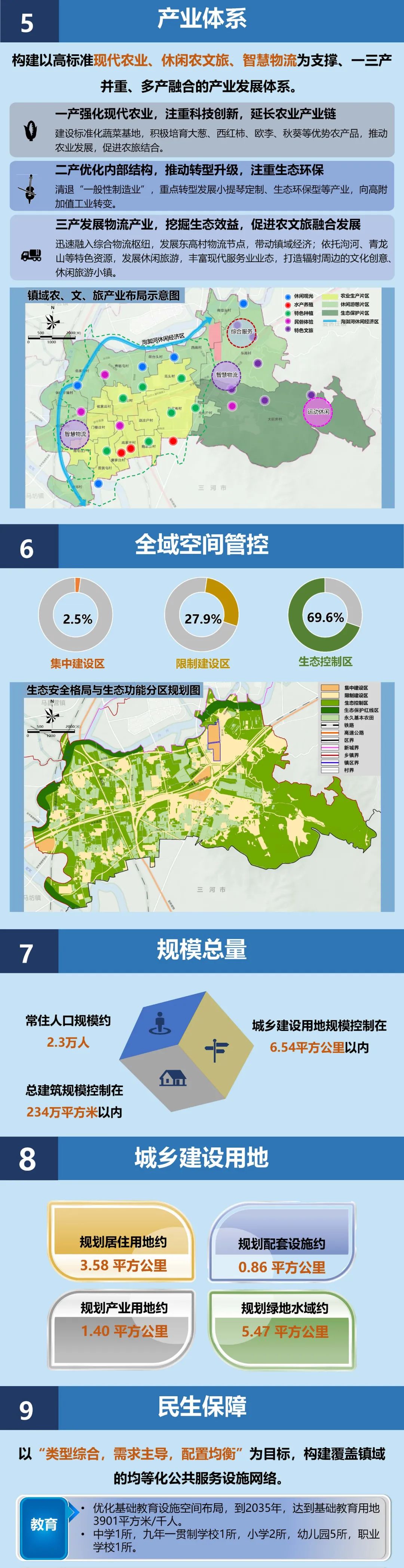 一图读懂 | 北京市平谷区东高村镇国土空间规划（2020年—2035年）