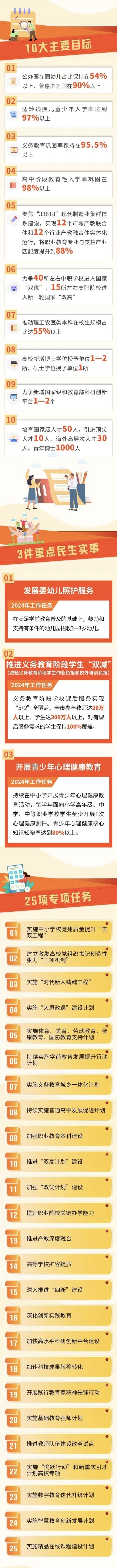 重庆2023年新增学位6.3万个 2024年教育工作将这样干
