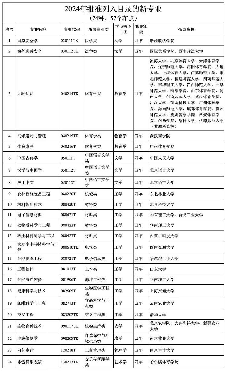 重庆17所高校新增本科专业56个