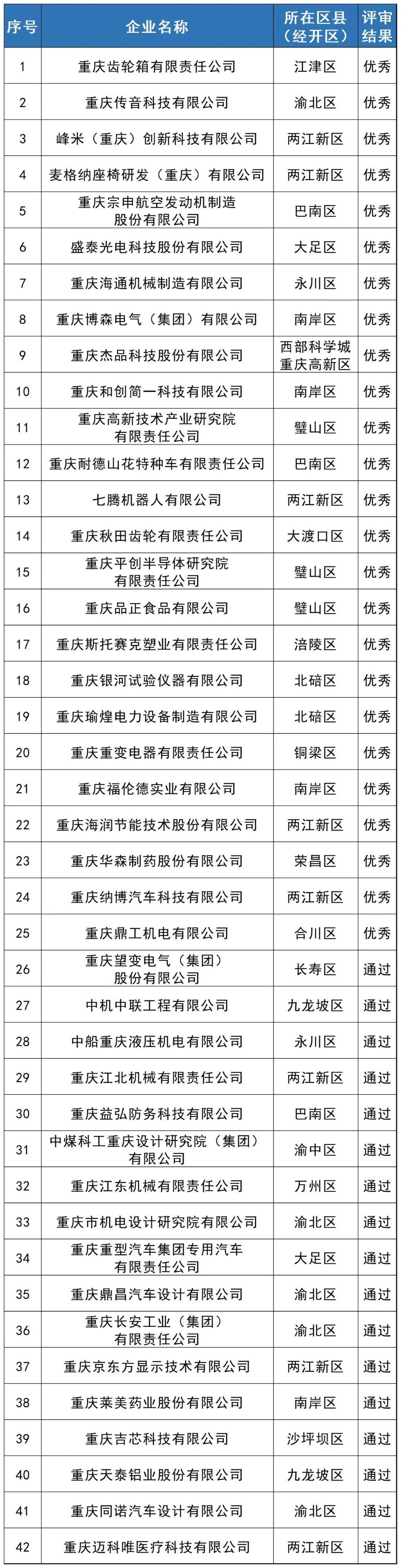 42家企业入选 重庆新添一批市级工业设计中心