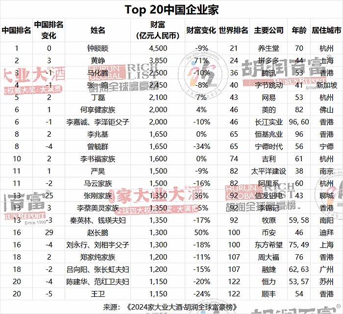 2024胡润全球富豪榜：钟睒睒连续第四次成为中国首富