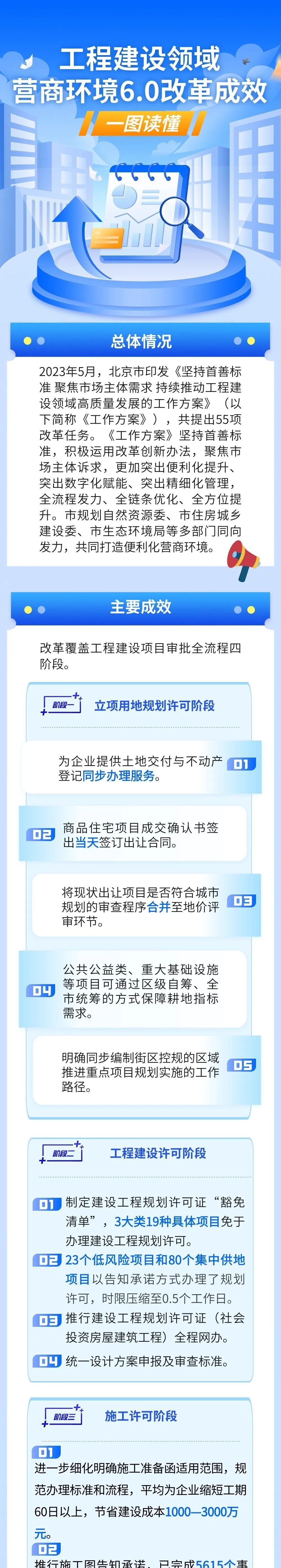 一图读懂 | 工程建设领域营商环境6.0改革成效