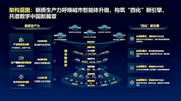 城市全域数字化、智能化的未来，藏在“四化”新引擎背后