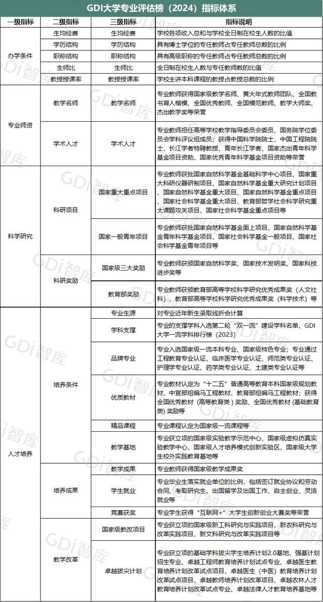 GDI大学专业评估榜（2024）发布