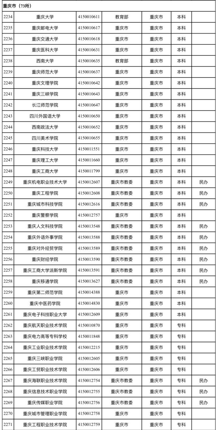 全国高校最新名单来了 重庆共76所