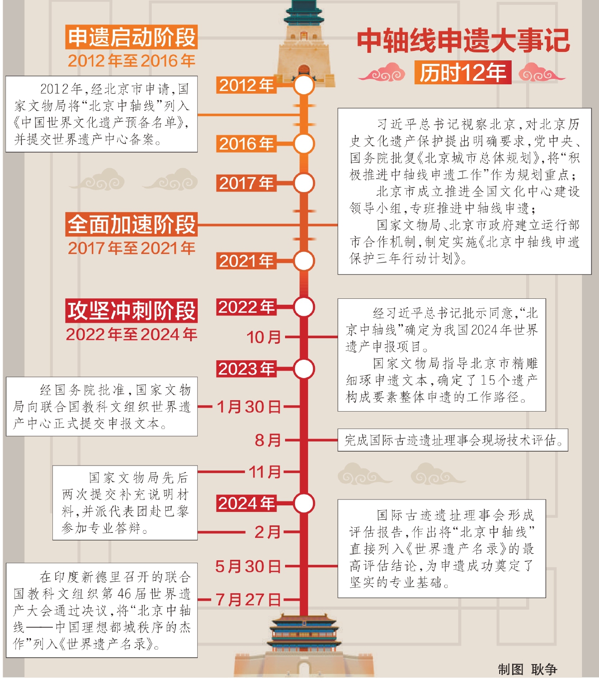 北京中轴线申遗成功 中国世界遗产增至59项