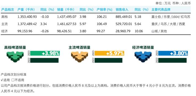 重庆嘉威公开声称“山城”啤酒被打压 重庆啤酒回应表示“参股子公司反映内容不属实”