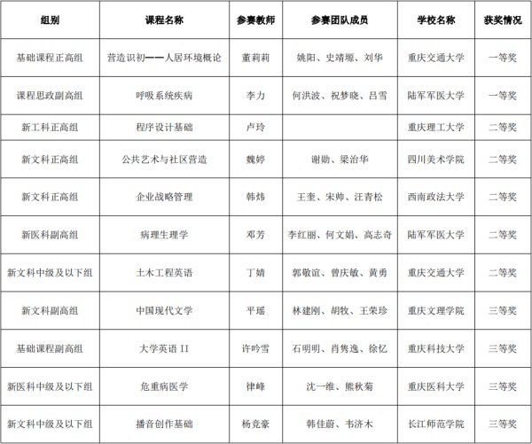 重庆在第四届全国高校教师教学创新大赛中揽获多个奖项