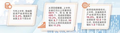 上半年河北省固定资产投资增速高于全国2.5个百分点