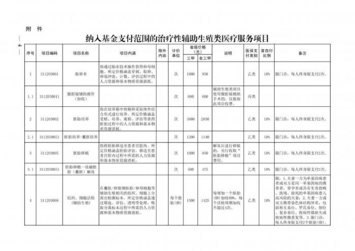 9月1日起 河南将辅助生殖医疗服务纳入医保