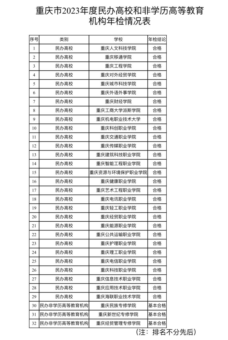 29所“合格”！重庆2023年度民办高校年检结果公布