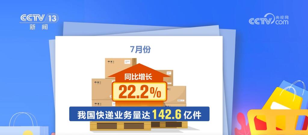 3.78万亿元、142.6亿件……“数”说我国7月份消费稳步增长