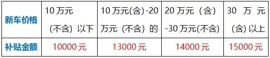 2024海口市汽车以旧换新最新补贴标准来了