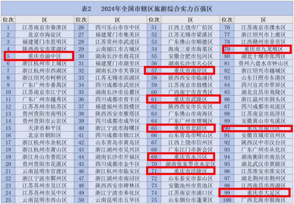 重庆9区上榜！2024全国市辖区旅游综合实力百强区出炉