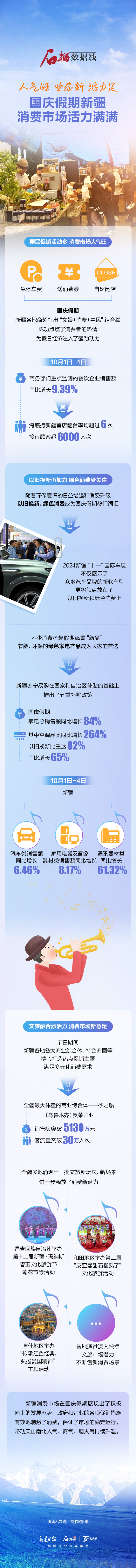 人气旺 业态新 活力足 国庆假期新疆消费市场活力满满