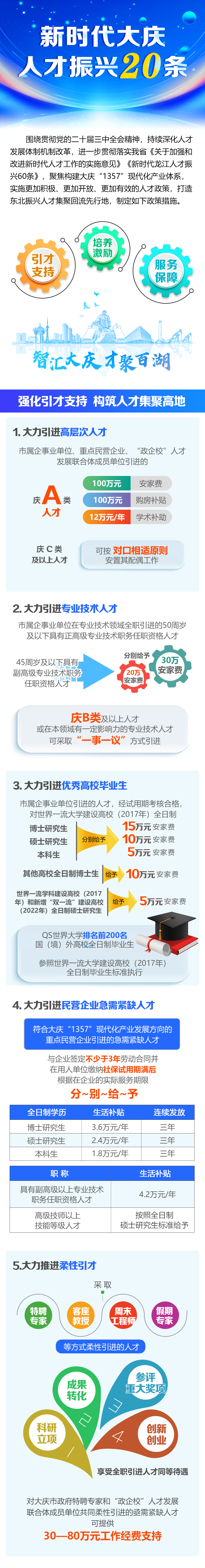 大庆市发布《新时代大庆人才振兴20条》