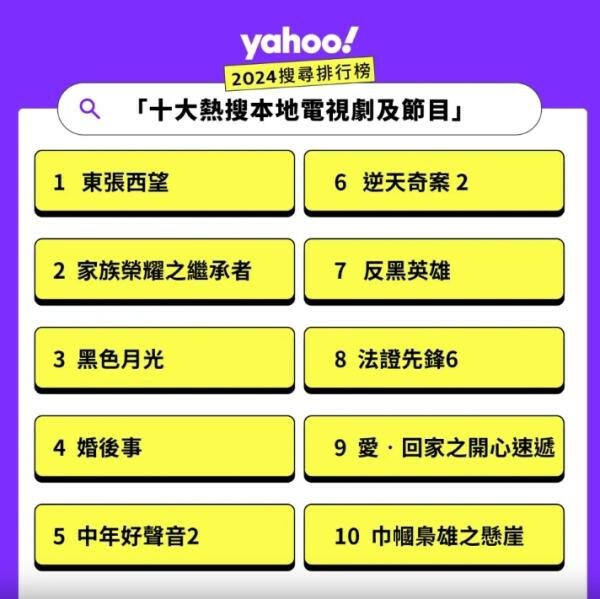 Yahoo年度搜索人气榜2024公布