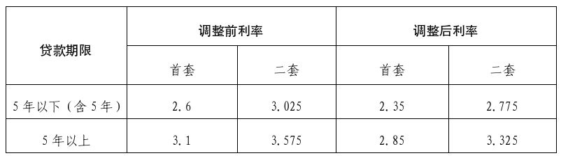 北京住房公积金管理中心关于下调存量住房公积金个人住房贷款利率的公告