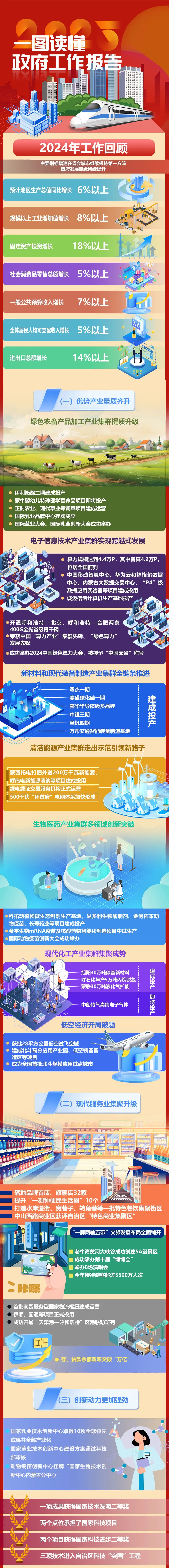 2025年呼和浩特市政府工作报告，一图速览！