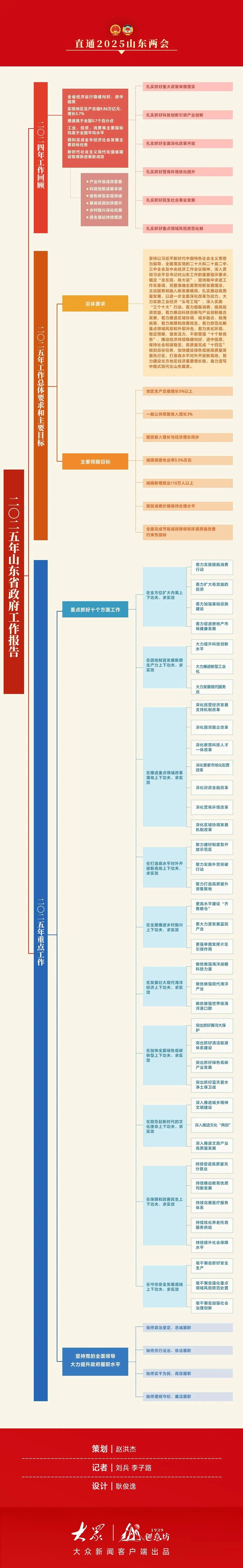 一张思维导图，速览2025年山东省政府工作报告